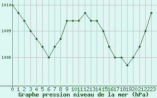 Courbe de la pression atmosphrique pour Dolembreux (Be)