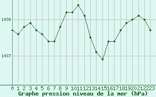 Courbe de la pression atmosphrique pour Guret (23)