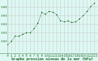 Courbe de la pression atmosphrique pour Gruissan (11)