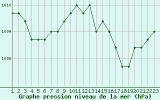 Courbe de la pression atmosphrique pour Rethel (08)