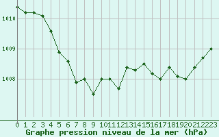 Courbe de la pression atmosphrique pour Woluwe-Saint-Pierre (Be)