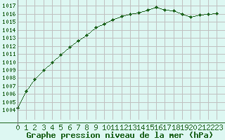 Courbe de la pression atmosphrique pour Gros-Rderching (57)