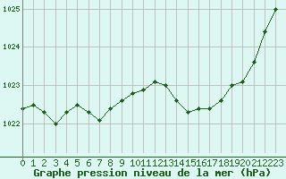 Courbe de la pression atmosphrique pour Laval (53)