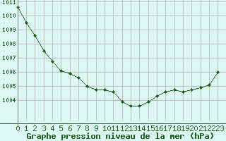 Courbe de la pression atmosphrique pour Grenoble/agglo Le Versoud (38)