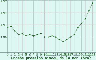 Courbe de la pression atmosphrique pour Hohrod (68)