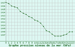 Courbe de la pression atmosphrique pour Boulaide (Lux)