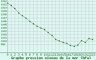 Courbe de la pression atmosphrique pour Bouligny (55)