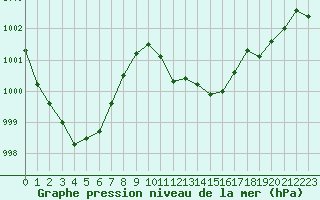 Courbe de la pression atmosphrique pour San Casciano di Cascina (It)