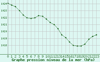 Courbe de la pression atmosphrique pour Langres (52) 