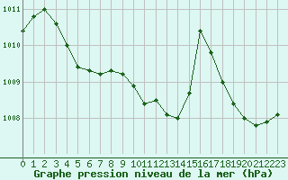 Courbe de la pression atmosphrique pour Recoubeau (26)