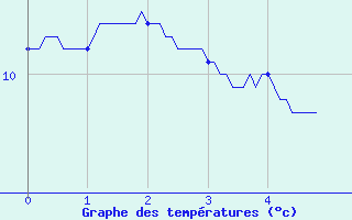 Courbe de tempratures pour Saint-Christophe Laris (26)