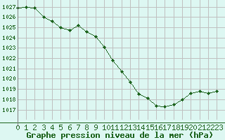 Courbe de la pression atmosphrique pour Ble / Mulhouse (68)