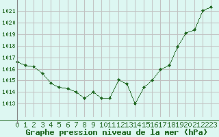 Courbe de la pression atmosphrique pour Saint-Cyprien (66)