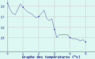 Courbe de tempratures pour Saint-Genest-d