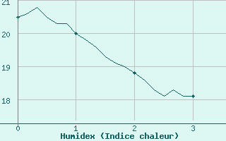 Courbe de l'humidex pour Nlu / Aunay-sous-Auneau (28)