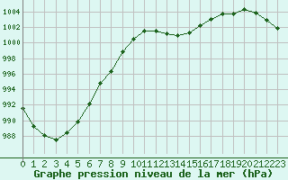 Courbe de la pression atmosphrique pour Chlons-en-Champagne (51)