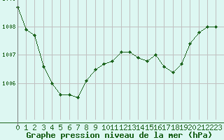 Courbe de la pression atmosphrique pour Pertuis - Le Farigoulier (84)