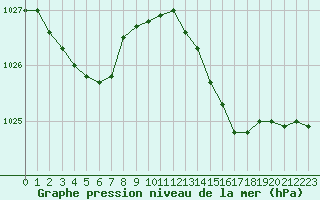 Courbe de la pression atmosphrique pour Ile d