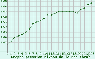 Courbe de la pression atmosphrique pour Liefrange (Lu)