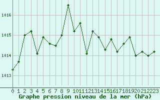 Courbe de la pression atmosphrique pour Aizenay (85)