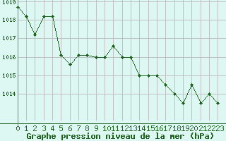 Courbe de la pression atmosphrique pour Kernascleden (56)