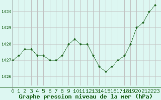 Courbe de la pression atmosphrique pour Agde (34)