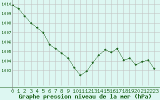 Courbe de la pression atmosphrique pour Challes-les-Eaux (73)