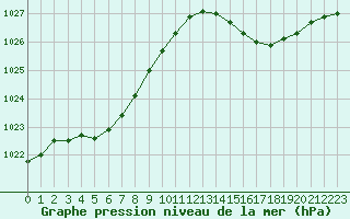 Courbe de la pression atmosphrique pour Pointe de Socoa (64)