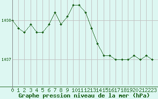 Courbe de la pression atmosphrique pour Saint-Philbert-sur-Risle (27)