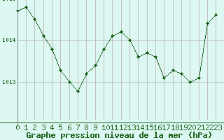 Courbe de la pression atmosphrique pour Arles (13)