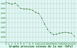 Courbe de la pression atmosphrique pour Gourdon (46)