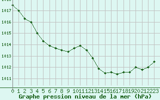 Courbe de la pression atmosphrique pour Saint-Maximin-la-Sainte-Baume (83)