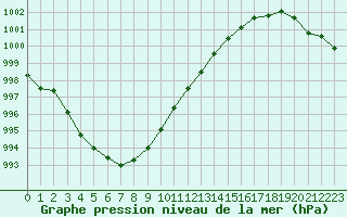 Courbe de la pression atmosphrique pour Cap de la Hve (76)