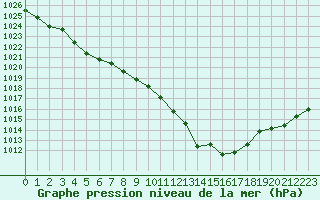 Courbe de la pression atmosphrique pour Ile Rousse (2B)