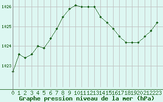 Courbe de la pression atmosphrique pour Besson - Chassignolles (03)