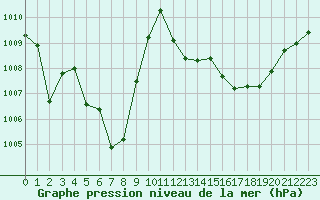 Courbe de la pression atmosphrique pour Eygliers (05)