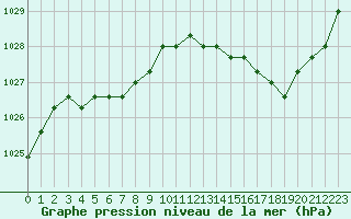 Courbe de la pression atmosphrique pour Avila - La Colilla (Esp)