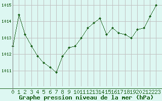 Courbe de la pression atmosphrique pour Cap de la Hve (76)