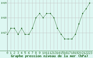 Courbe de la pression atmosphrique pour Agde (34)