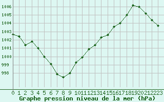 Courbe de la pression atmosphrique pour Haegen (67)