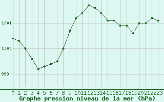 Courbe de la pression atmosphrique pour Brigueuil (16)