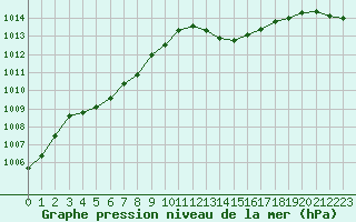 Courbe de la pression atmosphrique pour Dinard (35)