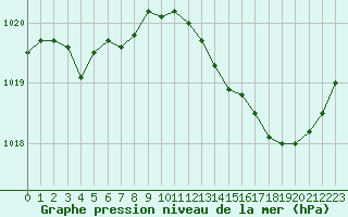 Courbe de la pression atmosphrique pour L