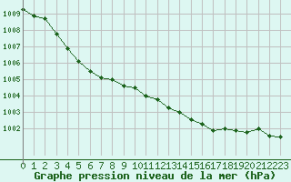 Courbe de la pression atmosphrique pour Lignerolles (03)