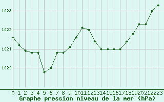 Courbe de la pression atmosphrique pour Leucate (11)