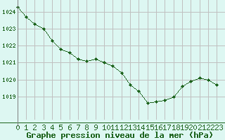 Courbe de la pression atmosphrique pour Creil (60)