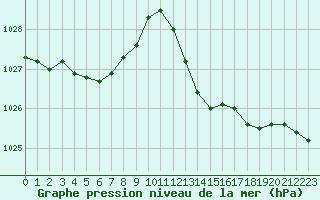 Courbe de la pression atmosphrique pour Isle-sur-la-Sorgue (84)