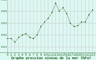 Courbe de la pression atmosphrique pour Jan (Esp)