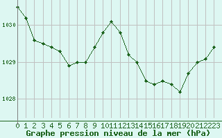 Courbe de la pression atmosphrique pour Biscarrosse (40)