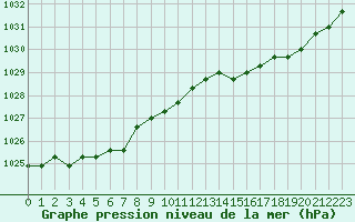 Courbe de la pression atmosphrique pour Croisette (62)